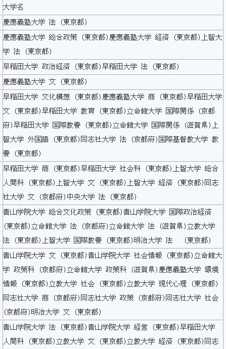 2012年日本私立文科大学排名-+日本大学排名