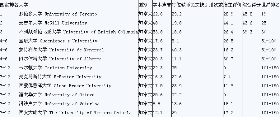 2011年QS加拿大大学政治和国际问题研究专业排名 2011年QS加拿大大学政治和国际问题研究专业排名