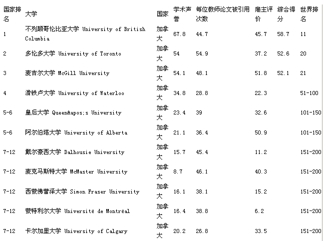 2011年QS加拿大大学环境科学专业排名 2011年QS加拿大大学环境科学专业排名