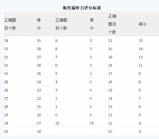 新托福听力评分标准是什么_托福考试动态_百