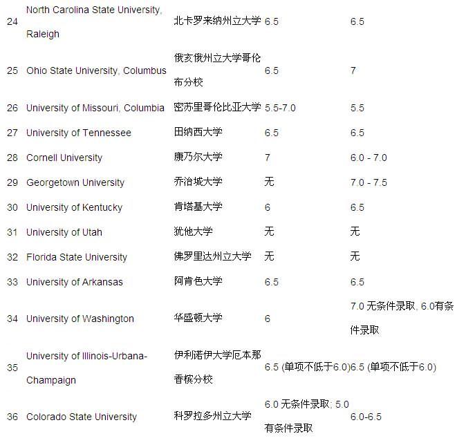 美国大学对雅思成绩的要求(二)_美国留学时讯