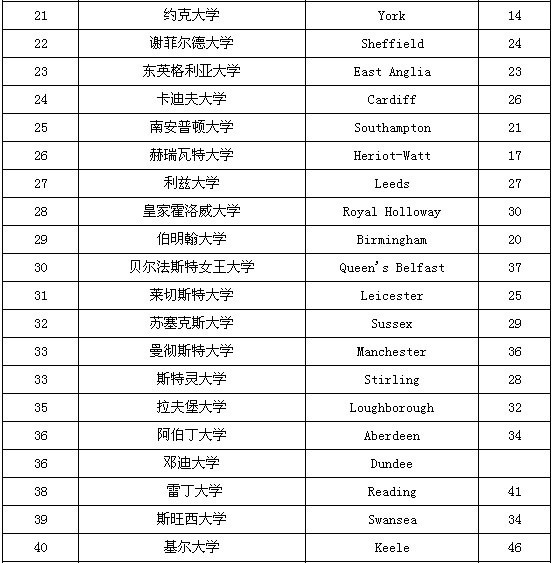 英国大学经济学排名--2013年泰晤士报排名_英