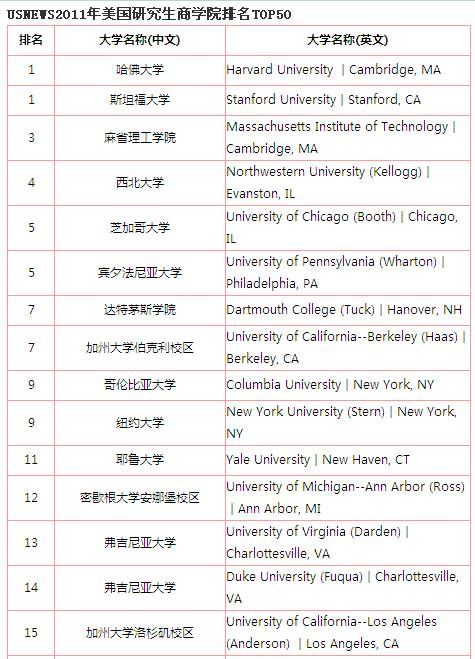 美国大学商学院排名图片