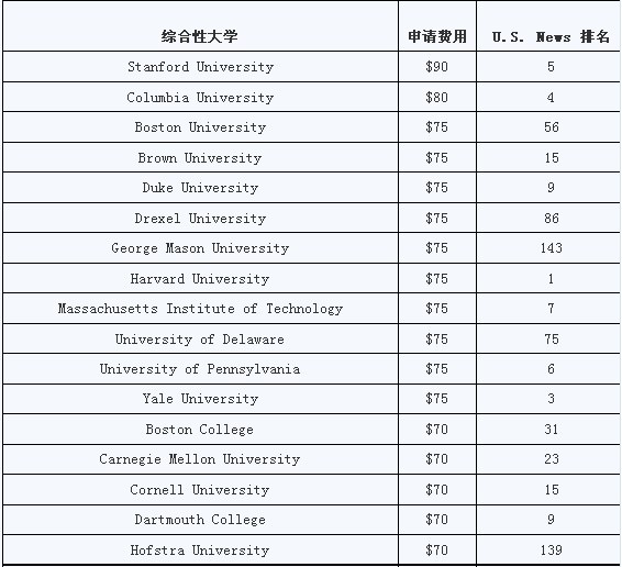 美国本科留学费用