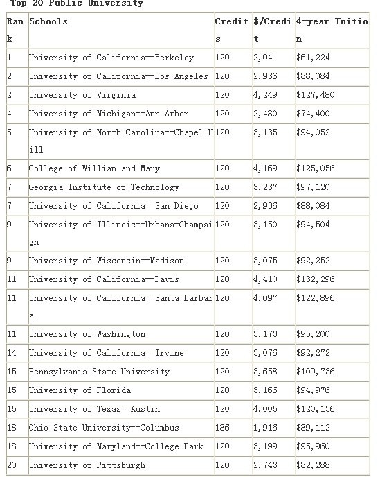 2011美国大学学费排行_美国留学费用_美加百