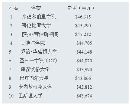 美国大学学费排名 - 美国大学排名|美国大学综合