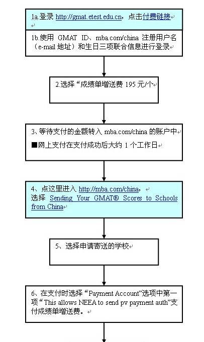 2013年最新GMAT考试成绩增送图示_GMAT考