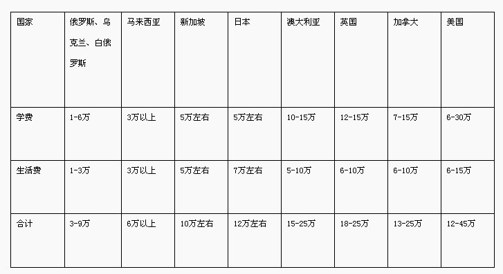 各国留学费用比较_美国留学费用_美加百利留学