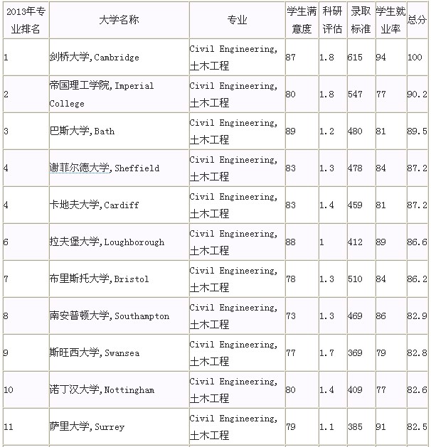 土木工程,排名