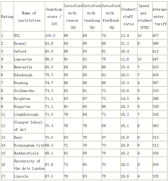 2013年《卫报》英国大学艺术与设计专业排名