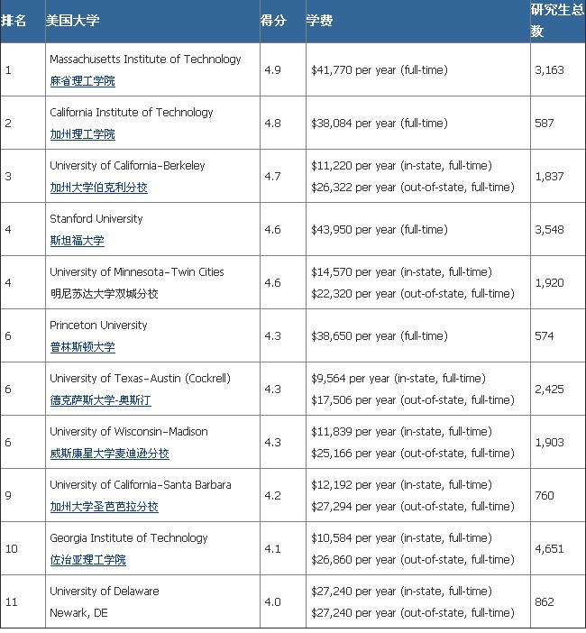 2014美国化学工程专业排名 - 美国大学排名|美